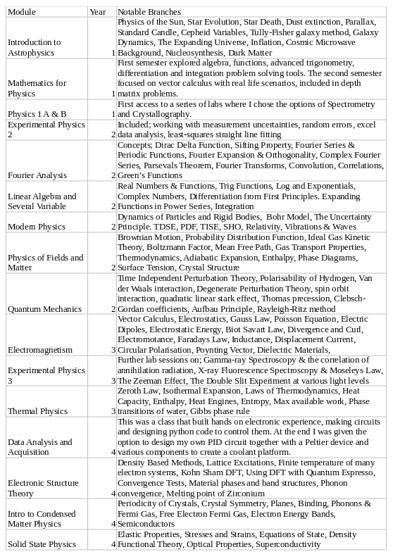 Modules Table